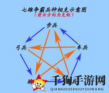 七雄战场五大兵种，各显神通揭秘记