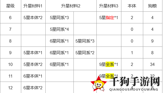 《上古王冠》英雄升星消耗一览