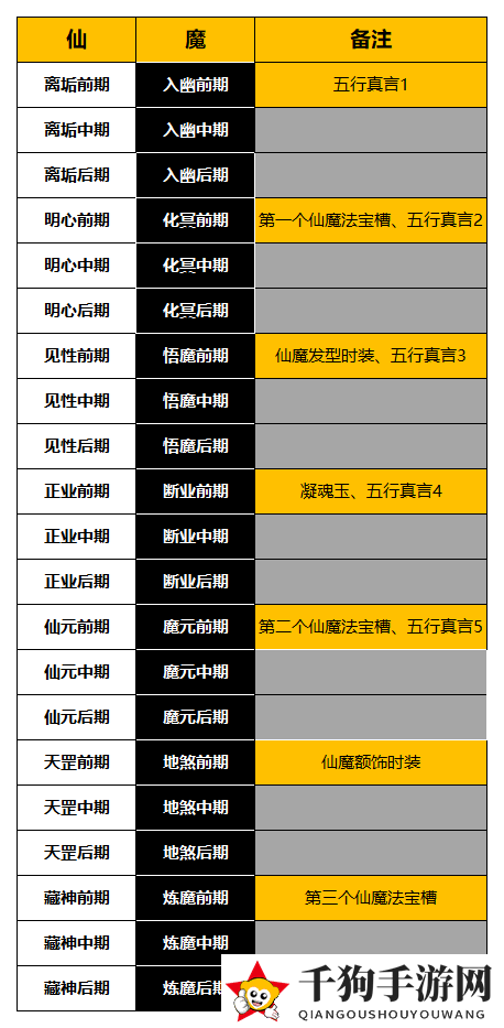 《一念逍遥》仙魔境界划分表