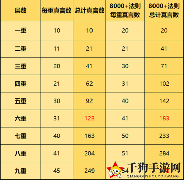 《一念逍遥》天地法则升级消耗详析