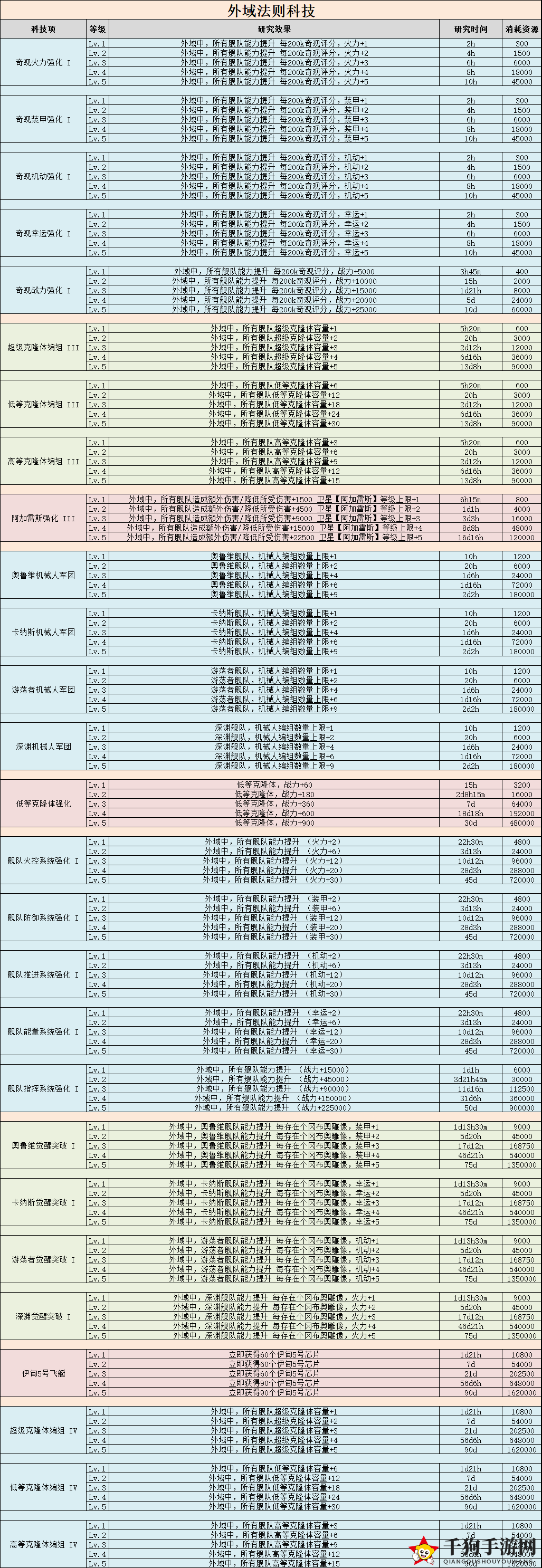 《不思议迷宫》新科技外域法则研究效果展示