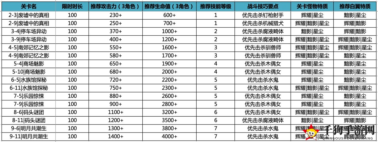 《VGAME：消零世界》平民突破关卡秘籍大公开