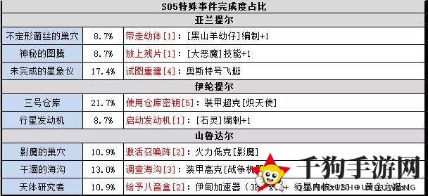 《不思议迷宫》S05特殊事件攻略全解析