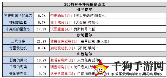 《不思议迷宫》S05时空域事件流程攻略