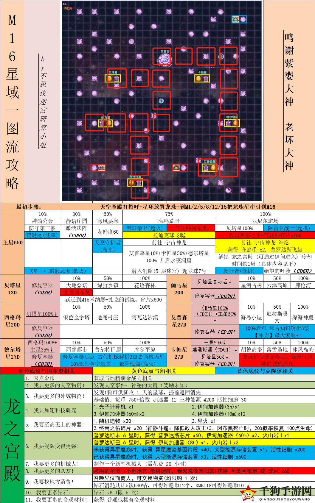 《不思议迷宫》M16简易探索攻略图