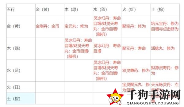 《不一样修仙2》丹药炼制及功效揭秘