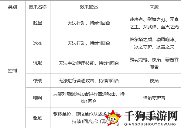 《上古王冠》控制及状态效果详解
