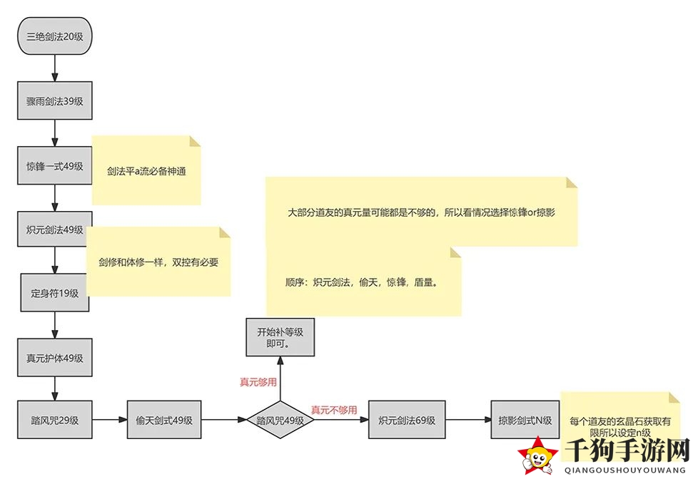 《一念逍遥》剑修入门攻略