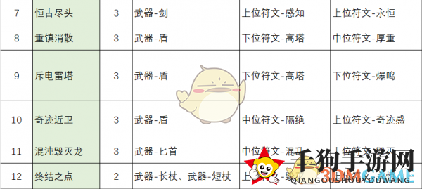 《不一样传说2》符文之语配方汇总一览