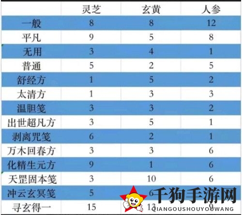 《一念逍遥》太清方药方揭秘