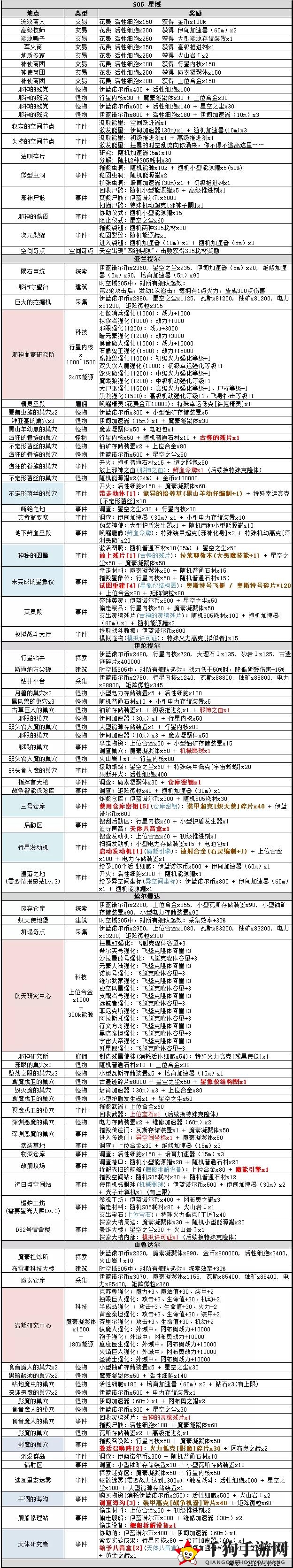 《不思议迷宫》S05特殊事件攻略全解析