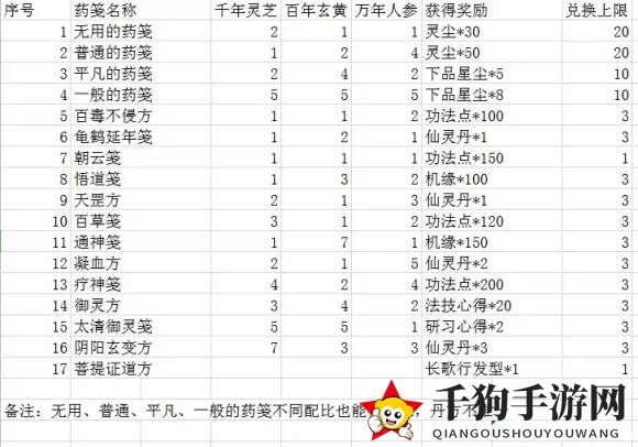 《一念逍遥》天狐庙会丹方配比大全
