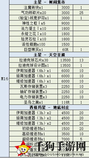 《不思议迷宫》秩序域M16商店介绍
