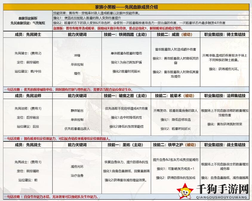 《不朽家族》先民法师技能布阵技巧分享