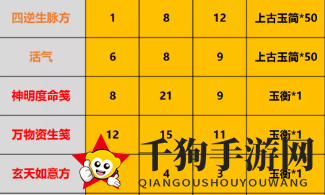 《一念逍遥》四逆生脉方配比攻略