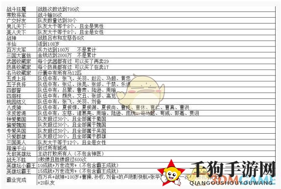 《三国英雄坛》成就达成攻略详解