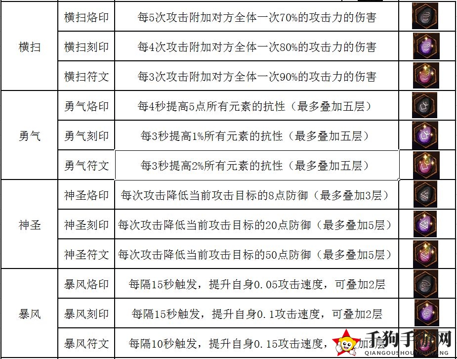 《不一样传说》符文使用方法详解
