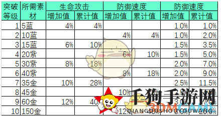 《万灵启源》神使突破方法详解