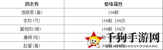 《七雄争霸》竞技场顶级紫将阵容