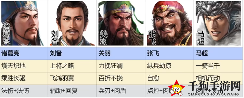 《三国志战棋版》桃园五虎阵容推荐
