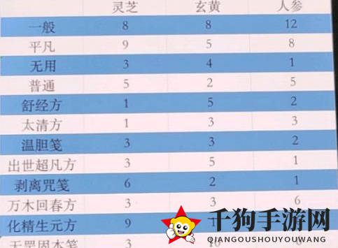 《一念逍遥》百炼成仙第一轮药方大揭秘