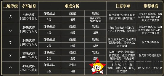 《三国：谋定天下》S3赛季新手开荒思路分享
